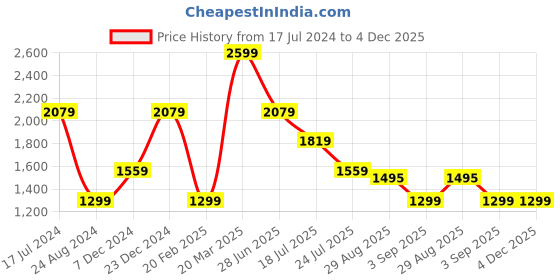 tatacliq.com Global Republic Hot Pink Blazer global republic Price History Graph from 17 Jul 2024 to 4 Dec 2025