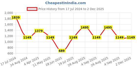 tatacliq.com Global Republic Khaki Shirt With Shorts global republic Price History Graph from 17 Jul 2024 to 1 Dec 2025