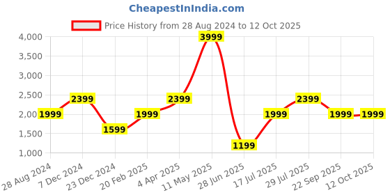 tatacliq.com Global Republic Lavender Checks Blazer With Skirts global republic Price History Graph from 28 Aug 2024 to 11 Oct 2025
