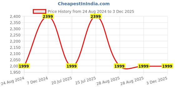 tatacliq.com Global Republic Lavender Checks Blazer With Skirts global republic Price History Graph from 24 Aug 2024 to 2 Dec 2025