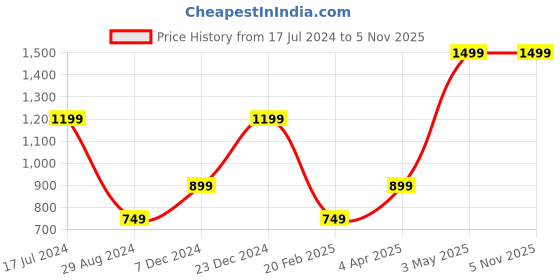 tatacliq.com Global Republic Lavender Cotton Regular Fit Shirt global republic Price History Graph from 17 Jul 2024 to 3 Nov 2025