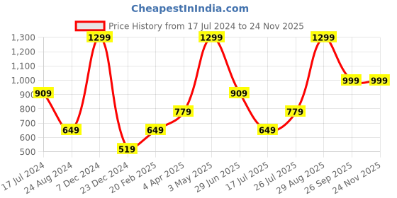 tatacliq.com Global Republic Lavender Embellished Stole global republic Price History Graph from 17 Jul 2024 to 23 Nov 2025