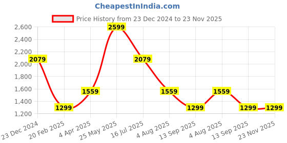 tatacliq.com Global Republic Light Blue Acrylic Front-Open Sweatshirt global republic Price History Graph from 23 Dec 2024 to 22 Nov 2025