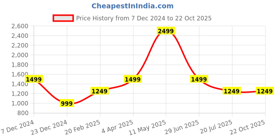 tatacliq.com Global Republic Light Blue Cotton Embossed Striped Shirt global republic Price History Graph from 7 Dec 2024 to 21 Oct 2025