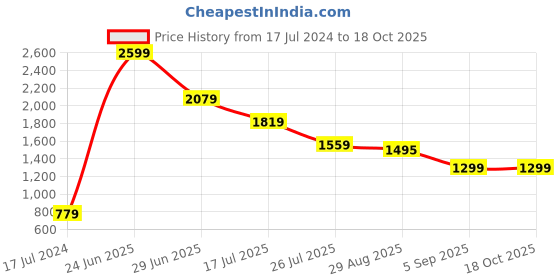 tatacliq.com Global Republic Light Blue Fleece Front-Open Sweatshirt global republic Price History Graph from 17 Jul 2024 to 18 Oct 2025