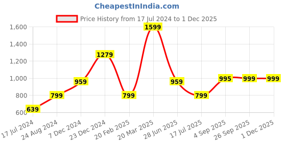 tatacliq.com Global Republic Light Blue Floral Print Top global republic Price History Graph from 17 Jul 2024 to 30 Nov 2025