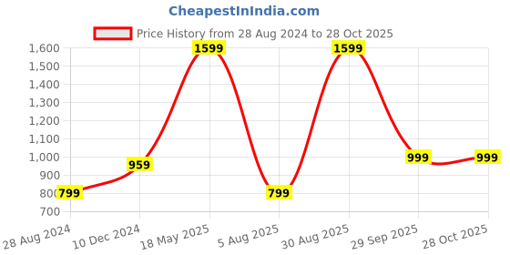tatacliq.com Global Republic Light Blue Floral Print Top global republic Price History Graph from 28 Aug 2024 to 28 Oct 2025