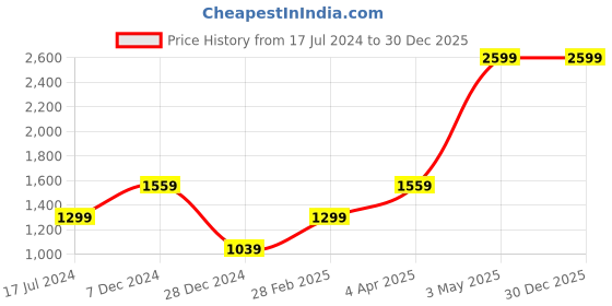 tatacliq.com Global Republic Light Blue Regular Fit Mid Rise Stretchable Jeans global republic Price History Graph from 17 Jul 2024 to 30 Dec 2025