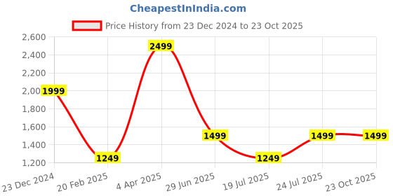 tatacliq.com Global Republic Light Grey Cotton Regular Fit High Rise Jeans global republic Price History Graph from 23 Dec 2024 to 22 Oct 2025