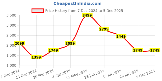 tatacliq.com Global Republic Light Pink Crop Top With Skirt global republic Price History Graph from 7 Dec 2024 to 5 Dec 2025