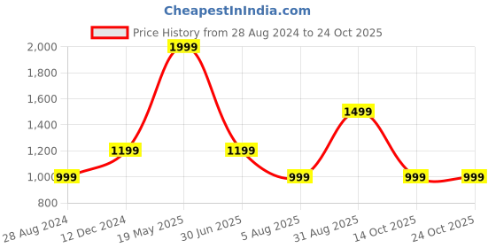 tatacliq.com Global Republic Light Yellow Cotton Slim Fit Jeggings global republic Price History Graph from 28 Aug 2024 to 23 Oct 2025