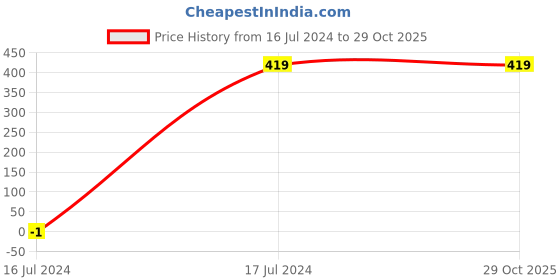 tatacliq.com Global Republic Light Yellow Regular fit Top global republic Price History Graph from 16 Jul 2024 to 29 Oct 2025