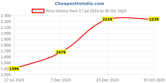tatacliq.com Global Republic Lilac Round Neck Pullover global republic Price History Graph from 17 Jul 2024 to 29 Oct 2025