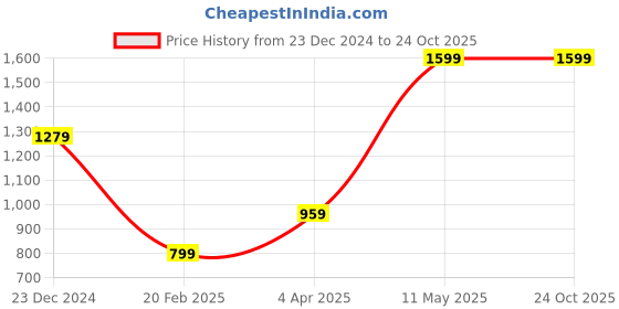 tatacliq.com Global Republic Lilac Shirt global republic Price History Graph from 23 Dec 2024 to 22 Oct 2025