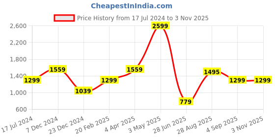tatacliq.com Global Republic Lilac Textured Wrap Dress global republic Price History Graph from 17 Jul 2024 to 2 Nov 2025