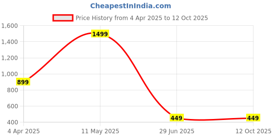 tatacliq.com Global Republic Magenta Graphic Print Sweatshirt global republic Price History Graph from 4 Apr 2025 to 12 Oct 2025