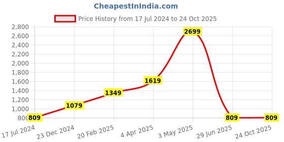tatacliq.com Global Republic Maroon & Green Printed Midi Dress global republic Price History Graph from 17 Jul 2024 to 23 Oct 2025