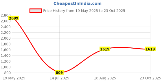 tatacliq.com Global Republic Maroon & Green Printed Midi Dress global republic Price History Graph from 19 May 2025 to 23 Oct 2025