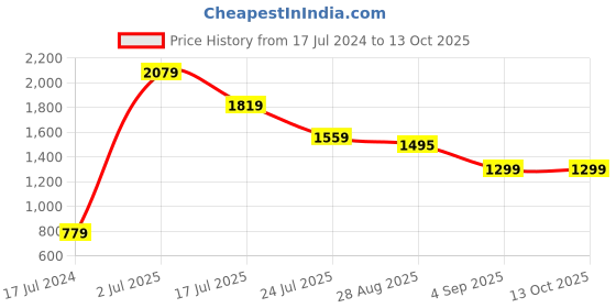 tatacliq.com Global Republic Maroon Fleece Front-Open Sweatshirt global republic Price History Graph from 17 Jul 2024 to 13 Oct 2025