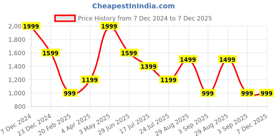 tatacliq.com Global Republic Maroon Regular Fit Jeggings global republic Price History Graph from 7 Dec 2024 to 7 Dec 2025