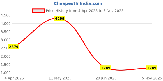 tatacliq.com Global Republic Maroon Slim Fit Jacket global republic Price History Graph from 4 Apr 2025 to 4 Nov 2025