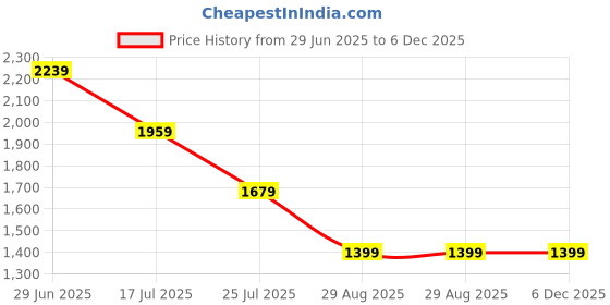 tatacliq.com Global Republic Mauve Regular Fit Hood Cropped Jacket global republic Price History Graph from 29 Jun 2025 to 5 Dec 2025
