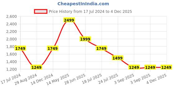 tatacliq.com Global Republic Mulberry Regular Fit Hooded Sweatshirt global republic Price History Graph from 17 Jul 2024 to 4 Dec 2025