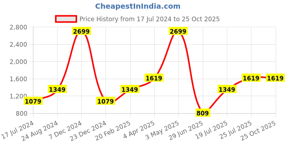 tatacliq.com Global Republic Multicolor Animal Print Jumpsuit global republic Price History Graph from 17 Jul 2024 to 24 Oct 2025