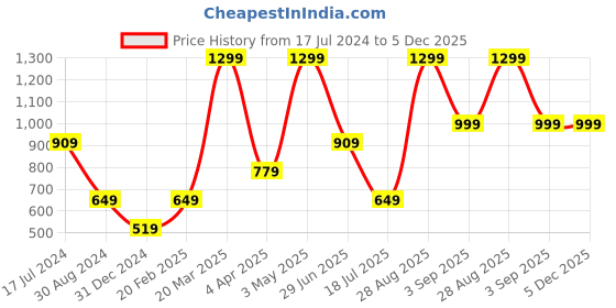 tatacliq.com Global Republic Multicolor Floral Print Stole global republic Price History Graph from 17 Jul 2024 to 5 Dec 2025