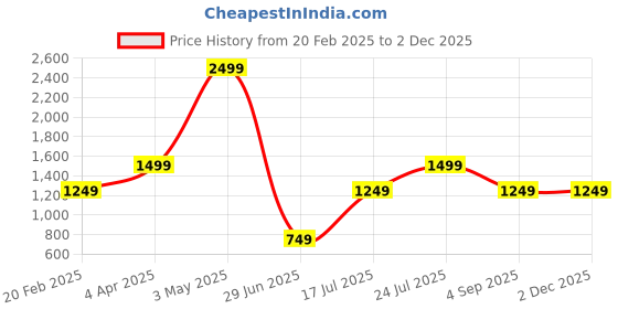 tatacliq.com Global Republic Multicolor Floral Print Tunic global republic Price History Graph from 20 Feb 2025 to 30 Nov 2025