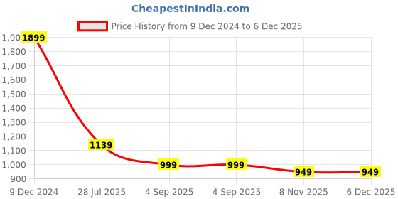 tatacliq.com Global Republic Multicolor Hoodie global republic Price History Graph from 9 Dec 2024 to 5 Dec 2025