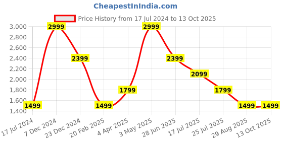 tatacliq.com Global Republic Multicolor Knit Self Design Pullover global republic Price History Graph from 17 Jul 2024 to 12 Oct 2025