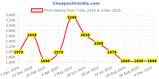 tatacliq.com Global Republic Multicolor Knitted Striped Pullover global republic Price History Graph from 7 Dec 2024 to 4 Dec 2025