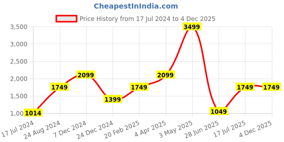 tatacliq.com Global Republic Multicolor Printed Shift Dress global republic Price History Graph from 17 Jul 2024 to 4 Dec 2025