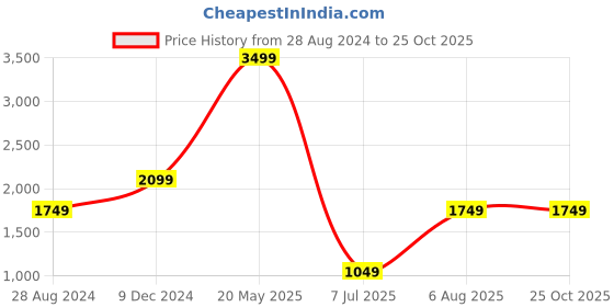 tatacliq.com Global Republic Multicolor Printed Shift Dress global republic Price History Graph from 28 Aug 2024 to 22 Oct 2025