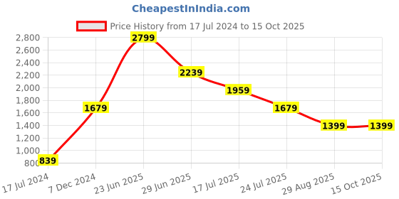 tatacliq.com Global Republic Multicolor Pullover global republic Price History Graph from 17 Jul 2024 to 15 Oct 2025