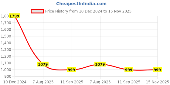 tatacliq.com Global Republic Multicolor Pullover global republic Price History Graph from 10 Dec 2024 to 15 Nov 2025