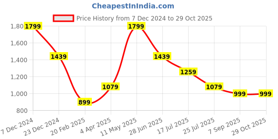 tatacliq.com Global Republic Multicolor Pullover global republic Price History Graph from 7 Dec 2024 to 28 Oct 2025
