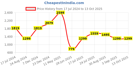 tatacliq.com Global Republic Multicolor Regular Fit Jacket global republic Price History Graph from 17 Jul 2024 to 13 Oct 2025