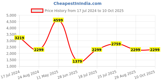 tatacliq.com Global Republic Multicolor Regular Fit Jacket global republic Price History Graph from 17 Jul 2024 to 10 Oct 2025
