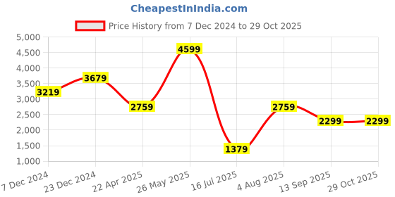 tatacliq.com Global Republic Multicolor Regular Fit Jacket global republic Price History Graph from 7 Dec 2024 to 28 Oct 2025