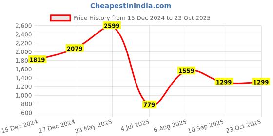 tatacliq.com Global Republic Multicolor Regular Fit Jacket global republic Price History Graph from 15 Dec 2024 to 23 Oct 2025