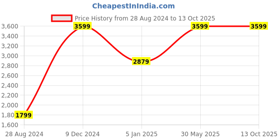 tatacliq.com Global Republic Multicolor Striped Pullover global republic Price History Graph from 28 Aug 2024 to 12 Oct 2025