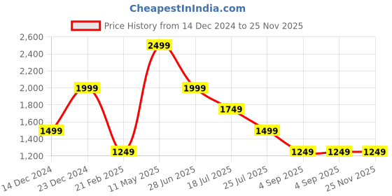 tatacliq.com Global Republic Multicolor Striped Pullover global republic Price History Graph from 14 Dec 2024 to 25 Nov 2025