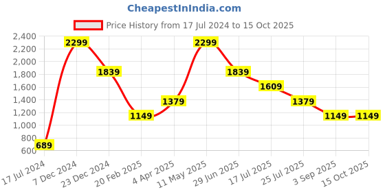 tatacliq.com Global Republic Mustard Graphic Print Sweatshirt global republic Price History Graph from 17 Jul 2024 to 15 Oct 2025