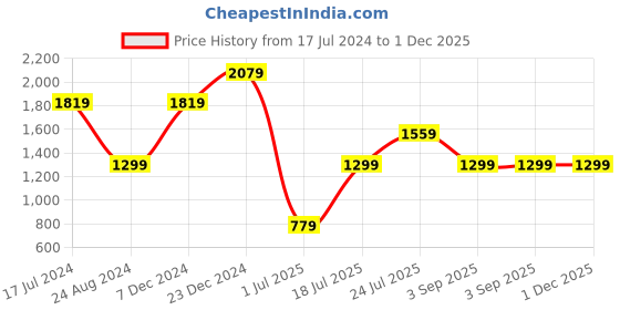 tatacliq.com Global Republic Mustard Regular Fit Printed Hooded Sweatshirt global republic Price History Graph from 17 Jul 2024 to 1 Dec 2025