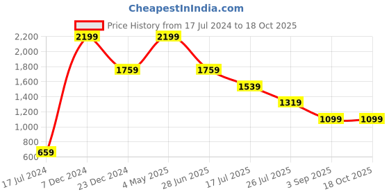 tatacliq.com Global Republic Mustard Regular Fit Sweatshirt global republic Price History Graph from 17 Jul 2024 to 18 Oct 2025