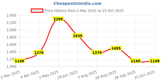 tatacliq.com Global Republic Mustard Regular Fit Sweatshirt global republic Price History Graph from 2 Mar 2025 to 24 Oct 2025