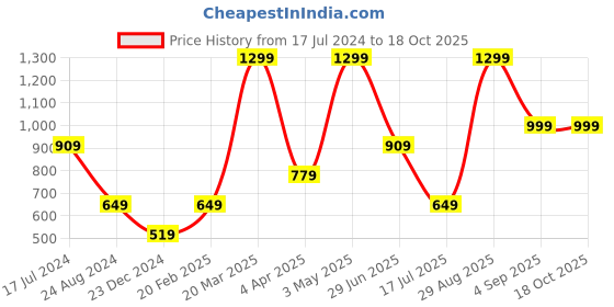 tatacliq.com Global Republic Mustard Self Design Stole global republic Price History Graph from 17 Jul 2024 to 18 Oct 2025
