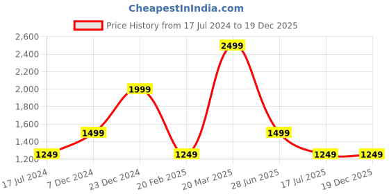 tatacliq.com Global Republic Navy & White Floral Print Polo T-Shirt global republic Price History Graph from 17 Jul 2024 to 19 Dec 2025